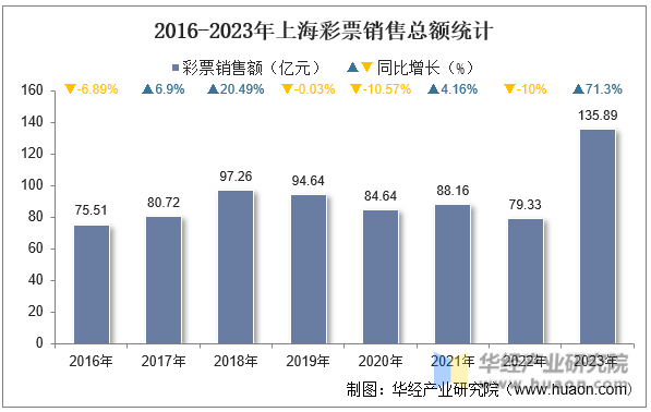 2016-2023年上海彩票销售总额统计