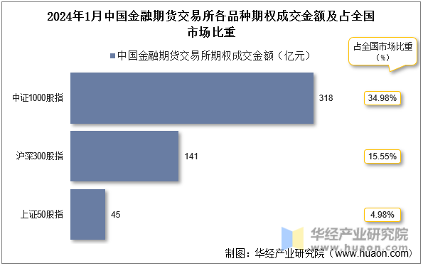 2024年1月中国金融期货交易所各品种期权成交金额及占全国市场比重