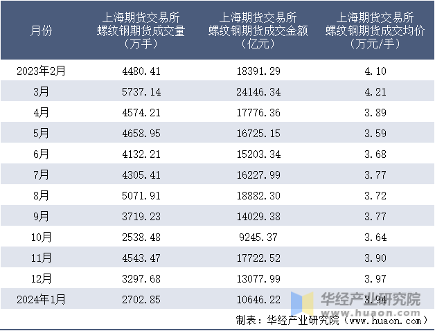2023-2024年1月上海期货交易所螺纹钢期货成交情况统计表