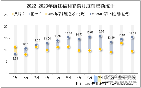 2022-2023年浙江福利彩票月度销售额统计
