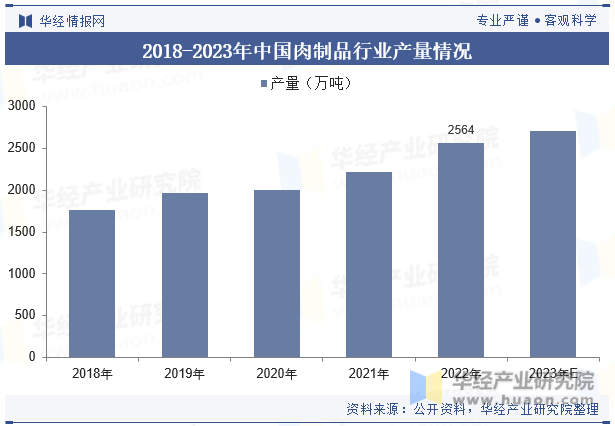 2018-2023年中国肉制品行业产量情况