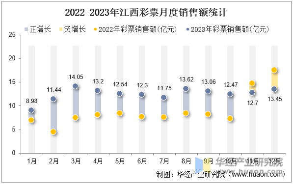 2022-2023年江西彩票月度销售额统计