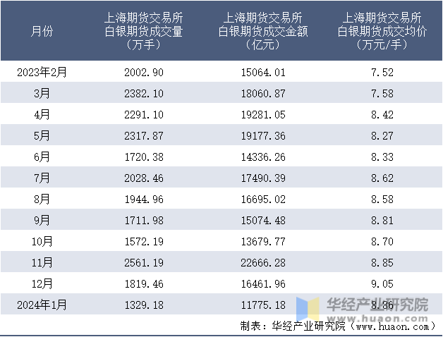 2023-2024年1月上海期货交易所白银期货成交情况统计表