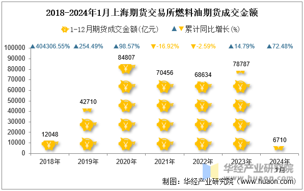 2018-2024年1月上海期货交易所燃料油期货成交金额