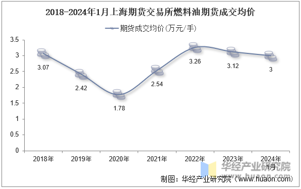 2018-2024年1月上海期货交易所燃料油期货成交均价