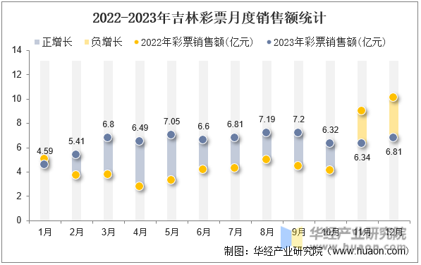 2022-2023年吉林彩票月度销售额统计