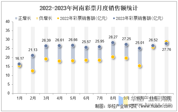 2022-2023年河南彩票月度销售额统计