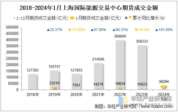 2018-2024年1月上海国际能源交易中心期货成交金额