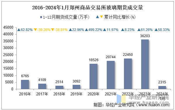 2016-2024年1月郑州商品交易所玻璃期货成交量
