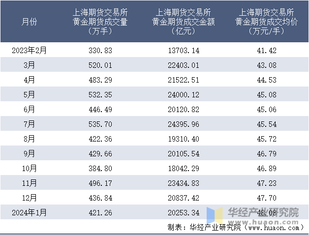 2023-2024年1月上海期货交易所黄金期货成交情况统计表
