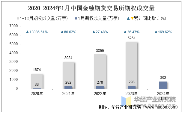 2020-2024年1月中国金融期货交易所期权成交量