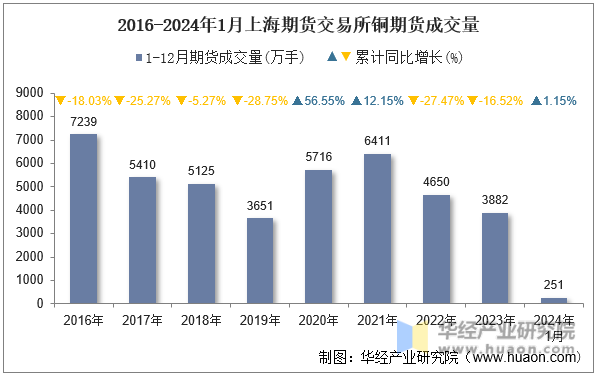 2016-2024年1月上海期货交易所铜期货成交量
