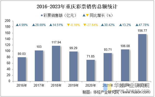 2016-2023年重庆彩票销售总额统计