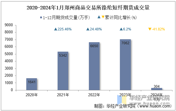 2020-2024年1月郑州商品交易所涤纶短纤期货成交量