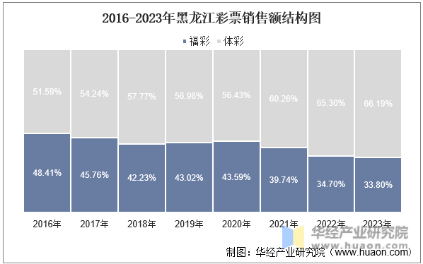 2016-2023年黑龙江彩票销售额结构图