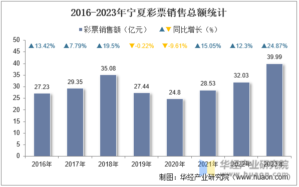 2016-2023年宁夏彩票销售总额统计