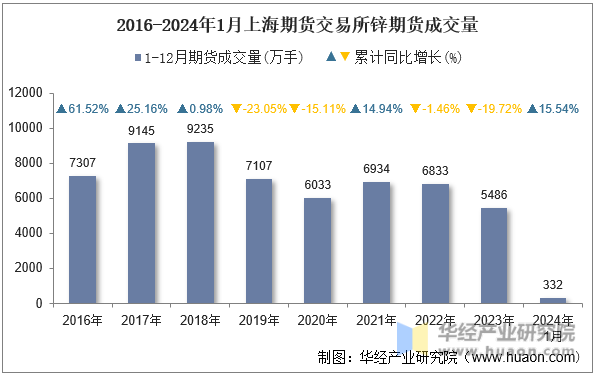 2016-2024年1月上海期货交易所锌期货成交量