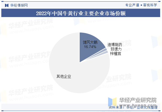 2022年中国牛黄行业主要企业市场份额