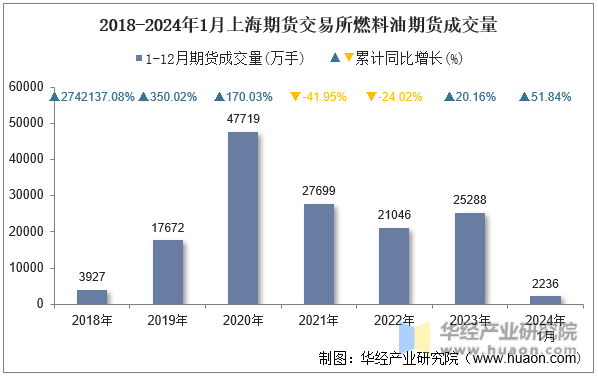 2018-2024年1月上海期货交易所燃料油期货成交量