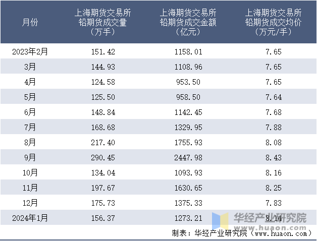 2023-2024年1月上海期货交易所铅期货成交情况统计表