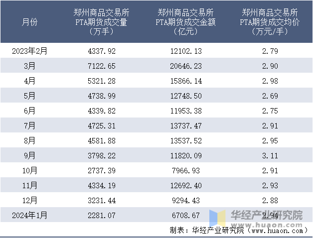 2023-2024年1月郑州商品交易所PTA期货成交情况统计表