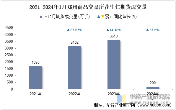 2021-2024年1月郑州商品交易所花生仁期货成交量
