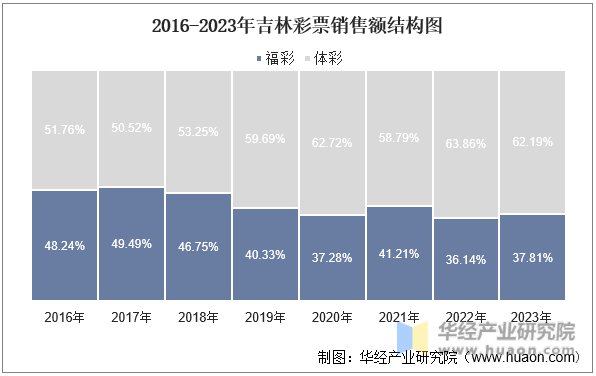 2016-2023年吉林彩票销售额结构图