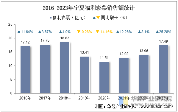 2016-2023年宁夏福利彩票销售额统计