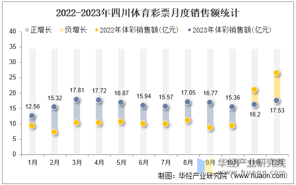 2022-2023年四川体育彩票月度销售额统计