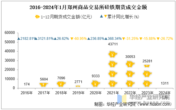 2016-2024年1月郑州商品交易所硅铁期货成交金额