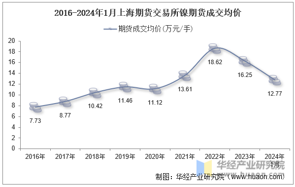 2016-2024年1月上海期货交易所镍期货成交均价