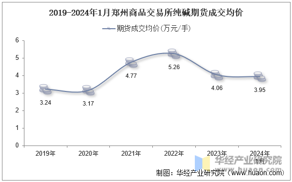 2019-2024年1月郑州商品交易所纯碱期货成交均价