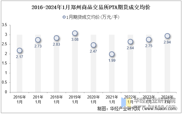 2016-2024年1月郑州商品交易所PTA期货成交均价