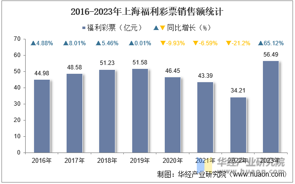 2016-2023年上海福利彩票销售额统计