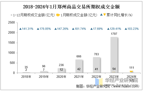 2018-2024年1月郑州商品交易所期权成交金额