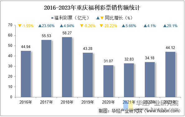 2016-2023年重庆福利彩票销售额统计