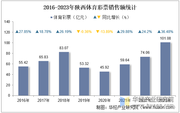 2016-2023年陕西体育彩票销售额统计