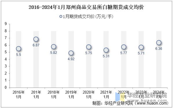 2016-2024年1月郑州商品交易所白糖期货成交均价