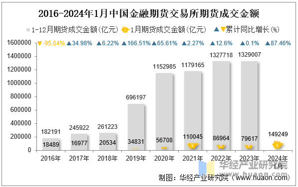 2016-2024年1月中国金融期货交易所期货成交金额