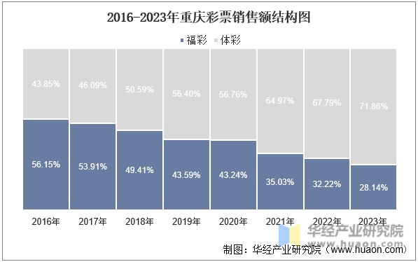 2016-2023年重庆彩票销售额结构图