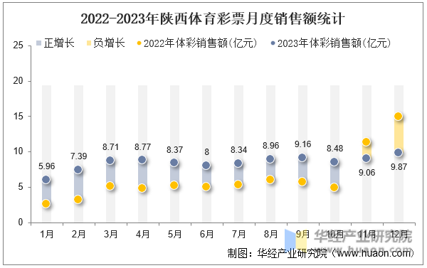 2022-2023年陕西体育彩票月度销售额统计