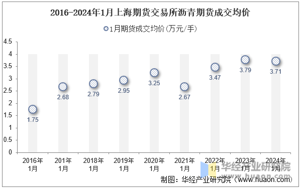 2016-2024年1月上海期货交易所沥青期货成交均价