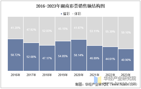2016-2023年湖南彩票销售额结构图