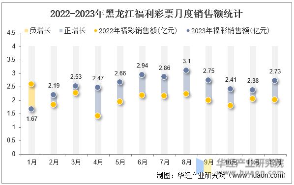 2022-2023年黑龙江福利彩票月度销售额统计