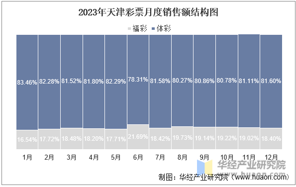 2023年天津彩票月度销售额结构图
