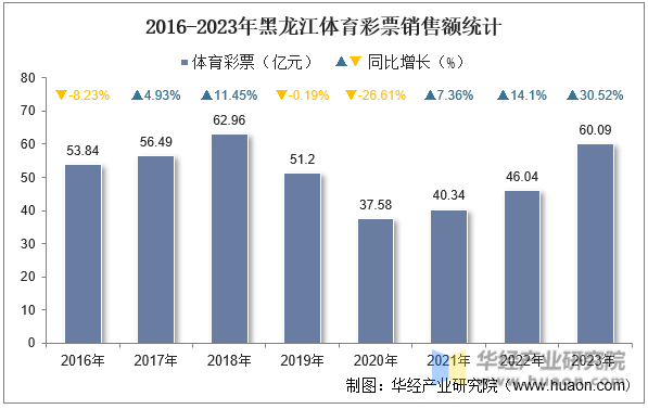 2016-2023年黑龙江体育彩票销售额统计