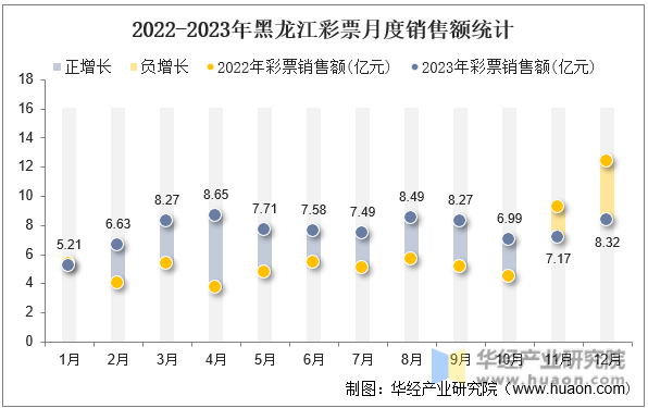 2022-2023年黑龙江彩票月度销售额统计
