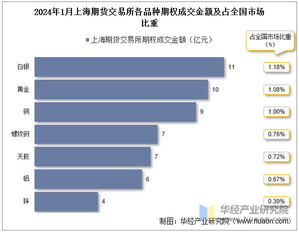 2024年1月上海期货交易所各品种期权成交金额及占全国市场比重