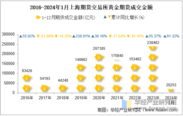 2016-2024年1月上海期货交易所黄金期货成交金额