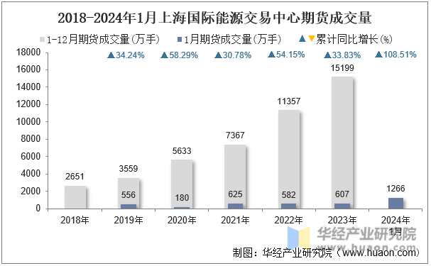 2018-2024年1月上海国际能源交易中心期货成交量